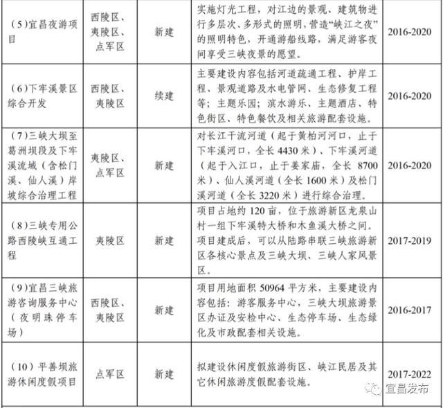 最新!宜昌發布土地利用總體規劃調整完善結果,涉交通、旅游等重點項目